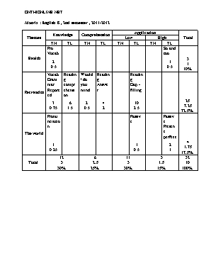 Đề kiểm tra khảo sát chất lượng môn Tiếng Anh Lớp 8 học kỳ II năm học 2011-2012