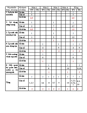 Bài kiểm tra cuối năm môn Khoa học Lớp 5 - Năm học: 2016 - 2017