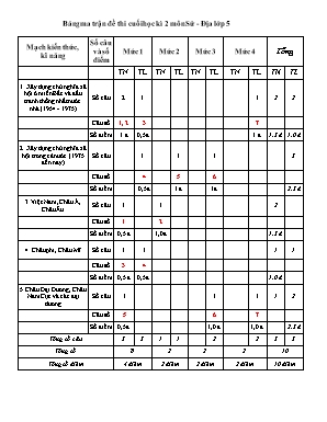 Đề kiểm tra cuối học kỳ II môn Lịch Sử & Địa 