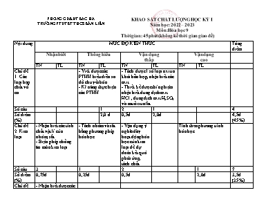 2 Đề khảo sát chất lượng học kì I Hóa học 9 - Năm học 2022-2023 - Trường PTDTBT TH&THCS Bản Liền (Có đáp án + Ma trận)