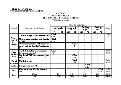 2 Đề kiểm tra chất lượng học kỳ I Hóa học 8 - Đề 2 - Năm học 2022-2023 - Trường PTDTBT THCS Nậm Đét (Có đáp án)