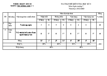 2 Đề kiểm tra cuối học kì I Ngữ Văn 7 - Năm học 2022-2023 - Trường PTDTBT THCS Cốc Ly 2 (Có đáp án + Ma trận) 2 Đề kiểm tra cuối học kì I Ngữ Văn 7 - Năm học 2022-2023 - Trường PTDTBT THCS Cốc Ly 2 (Có đáp án + Ma trận)