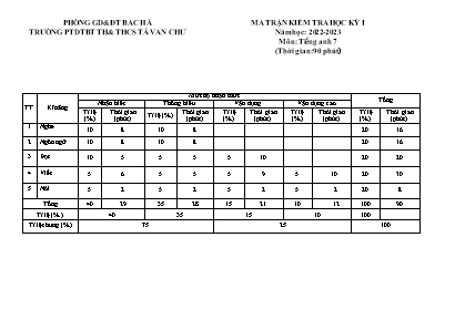 2 Đề kiểm tra cuối học kì I Tiếng Anh 7 - Năm học 2023-2024 - Trường PTDTBT TH&THCS Tả Van Chư (Có đáp án + Ma trận)
