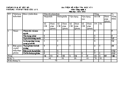 2 Đề kiểm tra cuối kì I Công nghệ 6 - Năm học 2022-2023 - Trường PTDTBT THCS Cốc Ly 2 (Có đáp án + Ma trận)