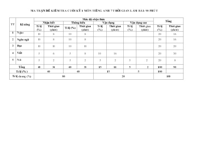 2 Đề kiểm tra cuối kì I Tiếng Anh 7 - Năm học