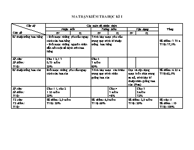 2 Đề kiểm tra học kì I Công nghệ 9 - Năm học 