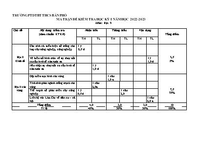 2 Đề kiểm tra học kì I Địa lí 9 - Năm học 202