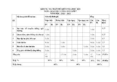 2 Đề kiểm tra học kì I Giáo dục công dân 7 - Năm học 2022-2023 - Trường PTDTBT THCS Cốc Lầu (Có đáp án + Ma trận)