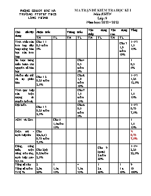 2 Đề kiểm tra học kì I Khoa học tự nhiên 9 - Năm học 2022-2023 - Trường PTDTBT THCS Lùng Phình (Có đáp án + Ma trận)