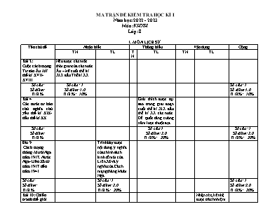 2 Đề kiểm tra học kì I Khoa học xã hội 8 - Nă