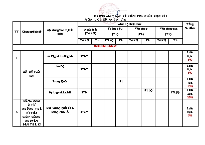 2 Đề kiểm tra học kì I Lịch sử và Địa lý 6 - Năm học 2022-2023 - Trường PTDTBT TH&THCS Bản Liền (Có đáp án + Ma trận)