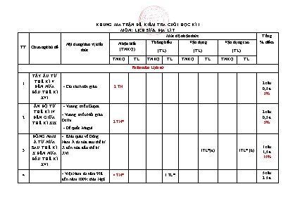 2 Đề kiểm tra học kì I Lịch sử và Địa lý 7 - Năm học 2022-2023 - Trường PTDTBT TH&THCS Bản Liền (Có đáp án + Ma trận)