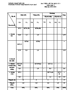 2 Đề kiểm tra học kì I môn Toán 9 - Năm học 2022-2023 - Trường PTDTBT TH&THCS Tả Van Chư (Có đáp án + Ma trận) 2 Đề kiểm tra học kì I môn Toán 9 - Năm học 2022-2023 - Trường PTDTBT TH&THCS Tả Van Chư (Có đáp án + Ma trận)