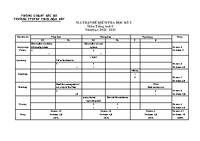 2 Đề kiểm tra học kì I Tiếng Anh 9 - Năm học 2023-2024 - Trường PTDTBT THCS Nậm Đét (Có đáp án + Ma trận)