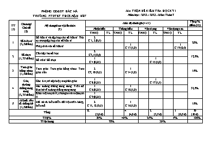 2 Đề kiểm tra học kì I Toán 7 - Năm học 2022-2023 - Trường PTDTBT TH-THCS Nậm Đét (Có đáp án + Ma trận) 2 Đề kiểm tra học kì I Toán 7 - Năm học 2022-2023 - Trường PTDTBT TH-THCS Nậm Đét (Có đáp án + Ma trận)