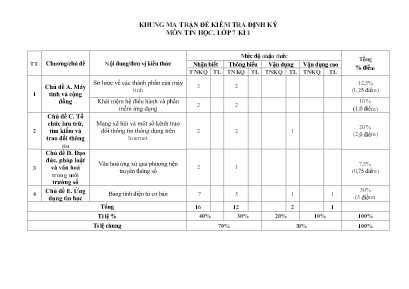 2 Đề kiểm tra học kỳ I Tin học 7 - Năm học 20