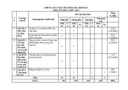 2 Đề kiểm tra học kỳ I Tin học 7 - Năm học 20