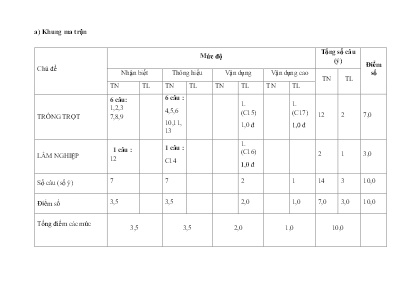 2 Đề kiểm tra kì I Công nghệ 7 - Năm học 2022