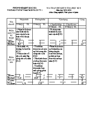 2 Đề kiểm tra kì I Công nghệ 8 - Năm học 2022