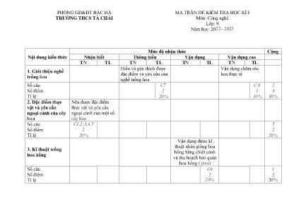 2 Đề kiểm tra kì I Công nghệ Lớp 9 - Năm học 