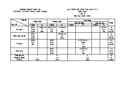 2 Đề thi học kì I môn Toán 8 - Năm học 2022-2023 - Trường PTDTBT THCS Lùng Phính (Có đáp án + Ma trận) 2 Đề thi học kì I môn Toán 8 - Năm học 2022-2023 - Trường PTDTBT THCS Lùng Phính (Có đáp án + Ma trận)