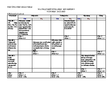Đề kiểm tra học kì I Lịch sử và Địa lí 9 - Năm học 2022-2023 - Trường THCS Bảo Nhai (Có đáp án + Ma trận)