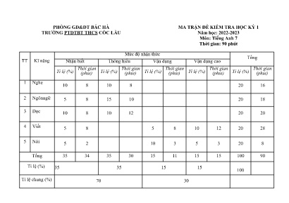 File nghe + 2 Đề kiểm tra học kì I Tiếng Anh 7 - Năm học 2023-2024 - Trường PTDTBT THCS Cốc Lầu (Có đáp án + Ma trận)